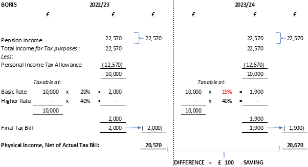 Comparison 2023 v 2024 Basic Rate Reduction Ordinary Incomes 