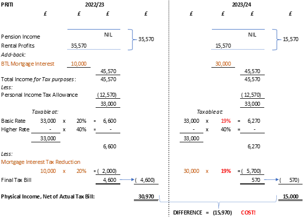 2022 Growth Plan for Landlords 2022 v 2023 Landlord Rising Interest Costs