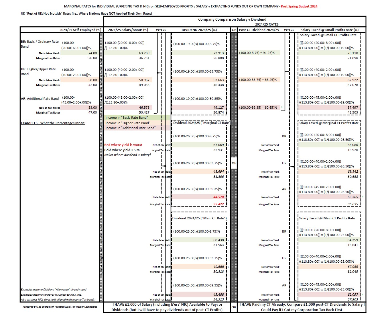MARGINAL RATES for INDIVIDUAL SUFFERING TAX & NICs on SELF-EMPLOYED PROFITS v SALARY v EXTRACTING FUNDS OUT OF OWN COMPANY - Post Spring Budget 2024